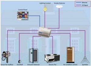 Lighting Control Systems: the most popular home automation system – Smart Home Automation | Automation Company – HDH TECH