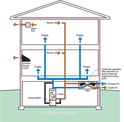 hvac residential system construction building conditioning zone multi single air commercial diagram heating architecture ventilation perfect preventative three many