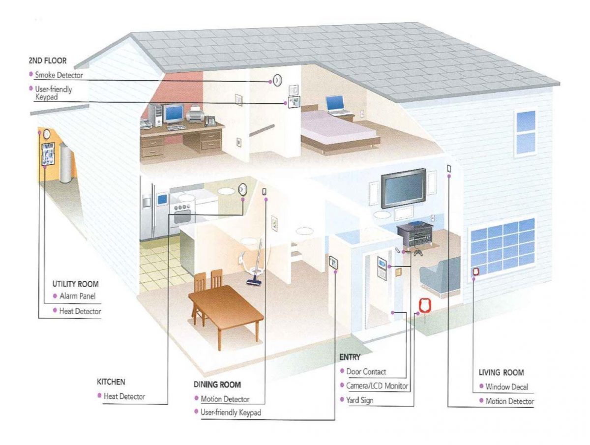 Smart Home Security System Control It Smartly Smart Home Automation 