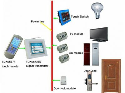 Wireless Home Automation System – The Total Control Is Under You ...