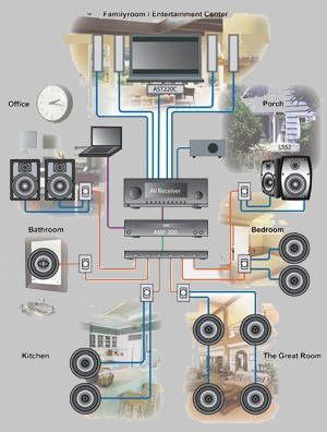 Home multi room sound hot sale system